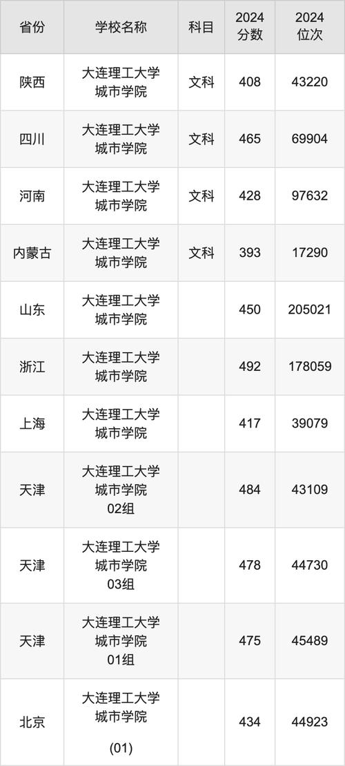 2024年大連理工大學(xué)錄取分?jǐn)?shù)線（2024各省份錄取分?jǐn)?shù)線及位次排名）_大連理工大學(xué)2025強(qiáng)基計(jì)劃招生簡章_2025大連理工強(qiáng)基計(jì)劃變化