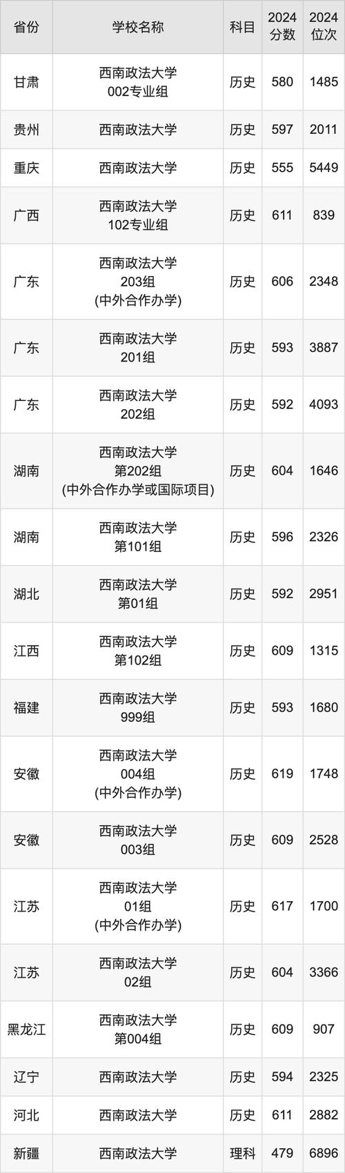 江蘇警官學院錄取分數線_江蘇政法類大學排名_2024年西南政法大學錄取錄取分數線（所有專業分數線一覽表公布）