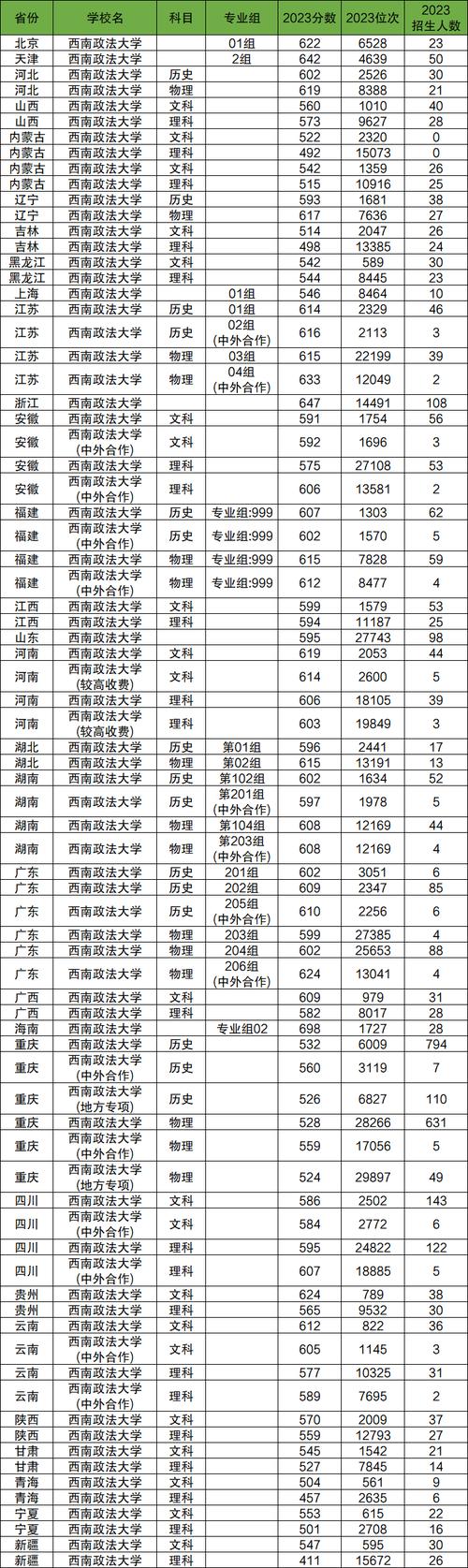 2024年西南政法大學是211嗎錄取分數線（所有專業分數線一覽表公布）_2025年法學錄取趨勢分析_中國政法大學法學分數線預測