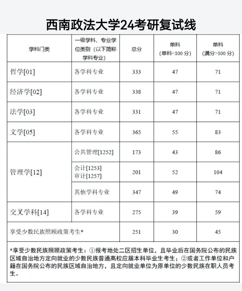 中國政法大學法學分數線預測_2024年西南政法大學是211嗎錄取分數線（所有專業分數線一覽表公布）_2025年法學錄取趨勢分析