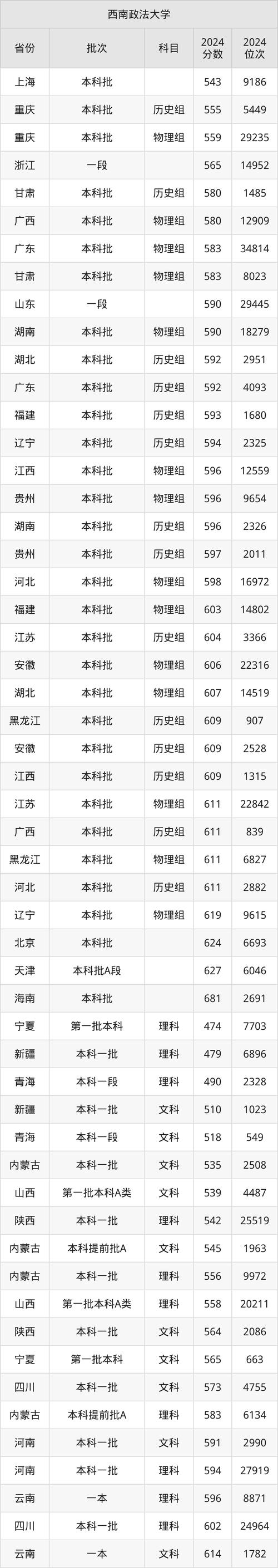 2025年法學錄取趨勢分析_中國政法大學法學分數線預測_2024年西南政法大學是211嗎錄取分數線（所有專業分數線一覽表公布）