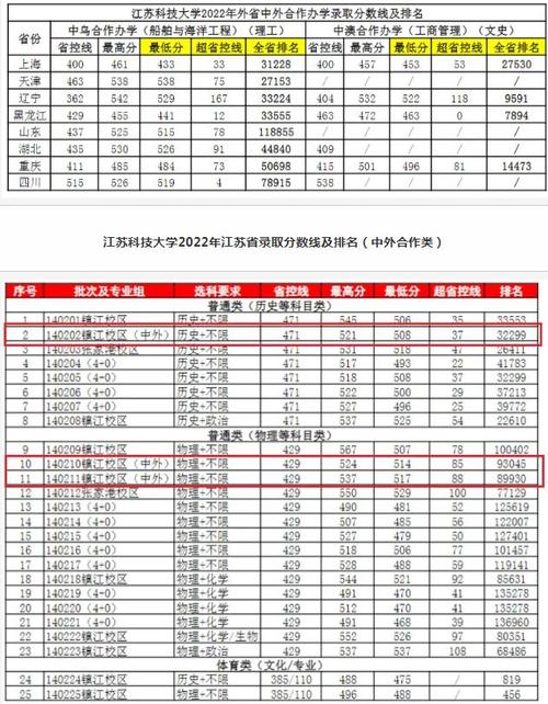 2024年江蘇科技大學專業錄取分數線（2024各省份錄取分數線及位次排名）_江蘇科技大學2024錄取分數線_江蘇科技大學各專業錄取位次排名