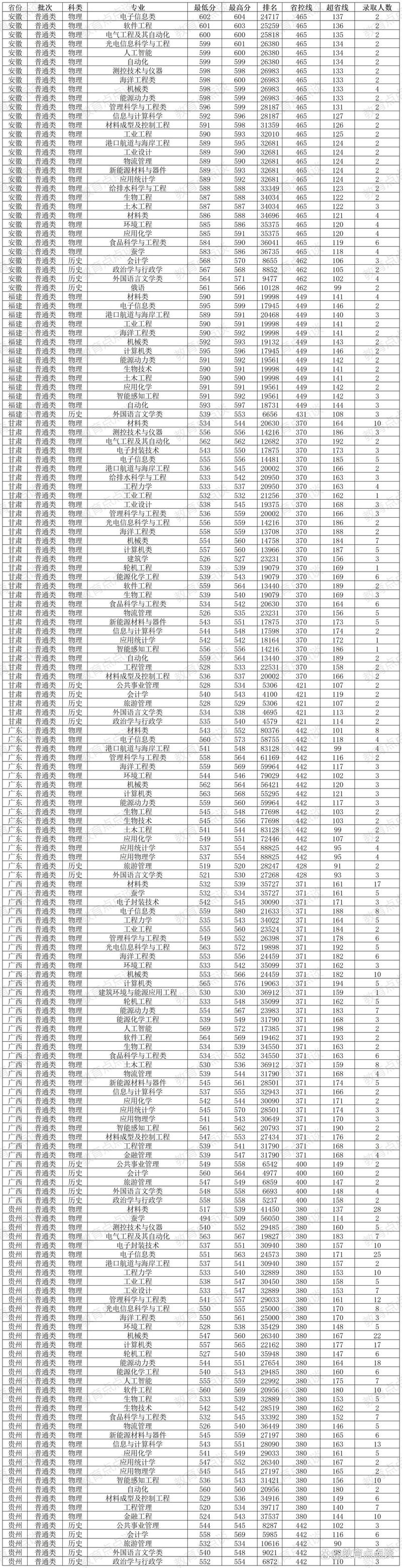 江蘇科技大學2024錄取分數線_2024年江蘇科技大學專業錄取分數線（2024各省份錄取分數線及位次排名）_江蘇科技大學各專業錄取位次排名
