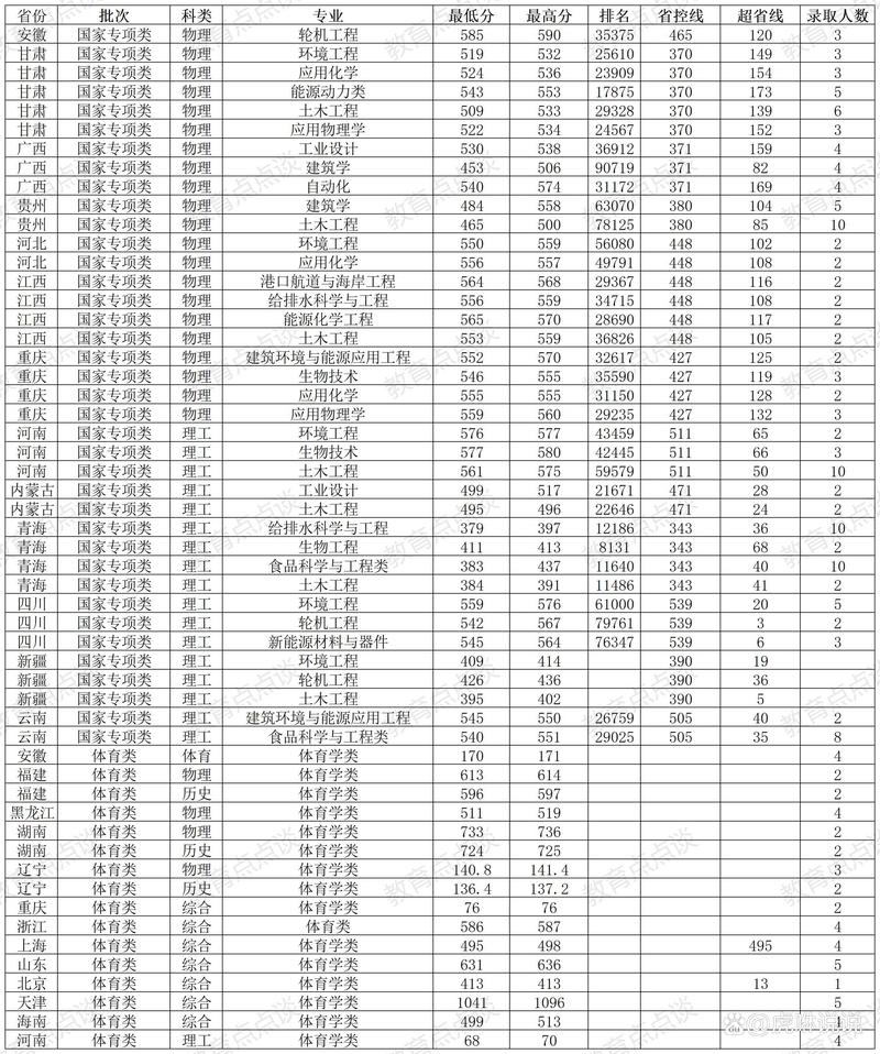 江蘇科技大學各專業錄取位次排名_2024年江蘇科技大學專業錄取分數線（2024各省份錄取分數線及位次排名）_江蘇科技大學2024錄取分數線