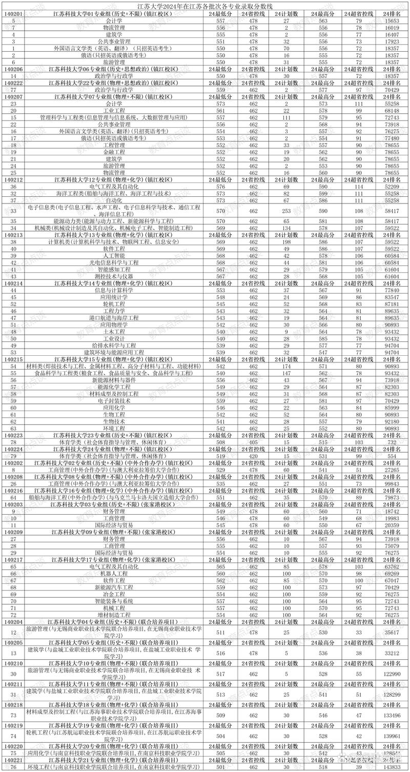 江蘇科技大學2024錄取分數線_江蘇科技大學各專業錄取位次排名_2024年江蘇科技大學專業錄取分數線（2024各省份錄取分數線及位次排名）