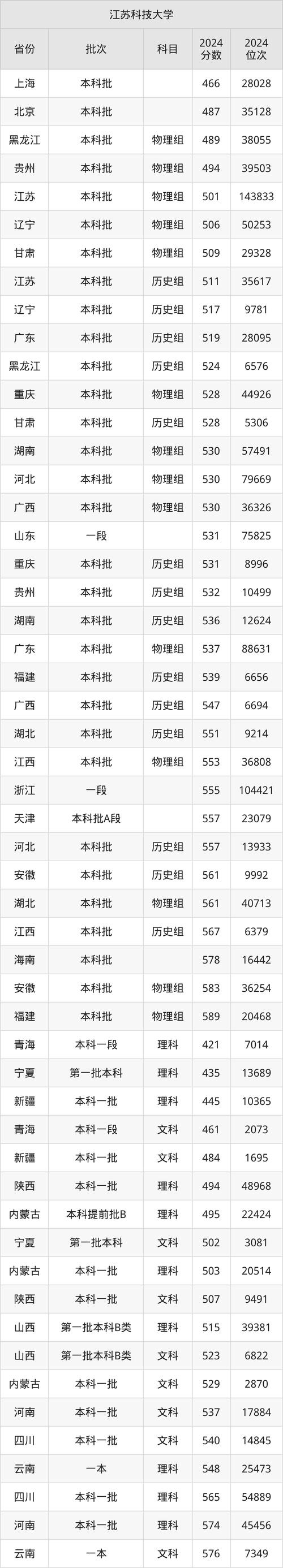 2024年江蘇科技大學專業錄取分數線（2024各省份錄取分數線及位次排名）_江蘇科技大學各專業錄取位次排名_江蘇科技大學2024錄取分數線