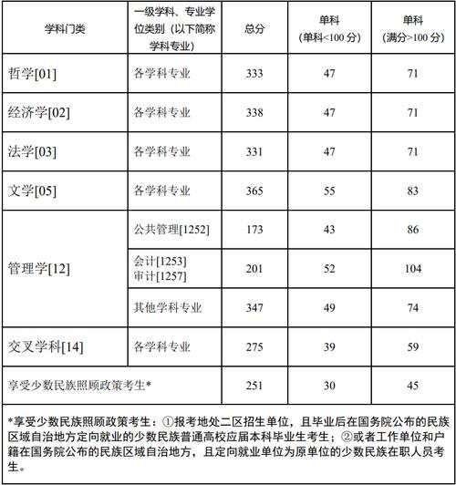 西北工業大學2025年碩士研究生復試分數線_西北工業大學工學照顧學科_2024年西南政法大學研究生部錄取分數線（所有專業分數線一覽表公布）