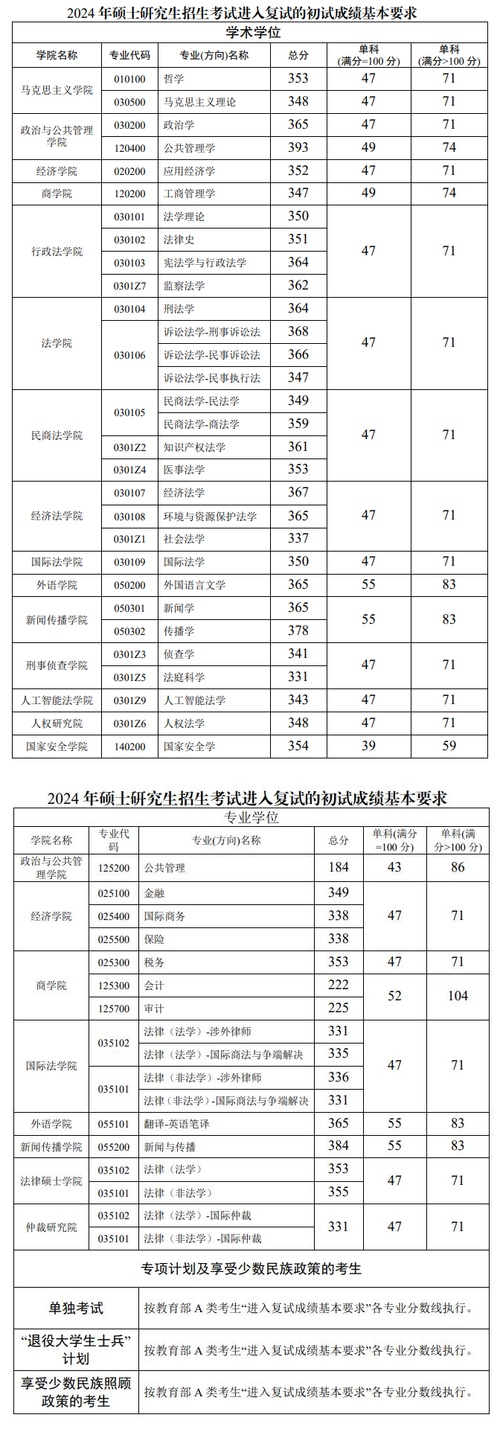 2024年西南政法大學研究生部錄取分數線（所有專業分數線一覽表公布）_西北工業大學工學照顧學科_西北工業大學2025年碩士研究生復試分數線