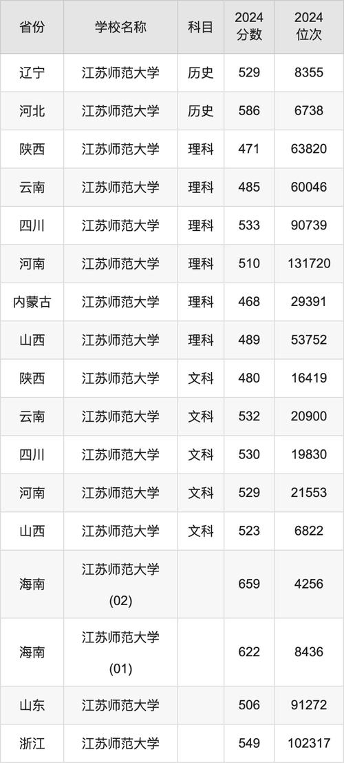 江蘇師范大學錄取分數(shù)_江蘇師范大學2020本科專業(yè)錄取_2024年江蘇師范大學錄取錄取分數(shù)線（2024各省份錄取分數(shù)線及位次排名）