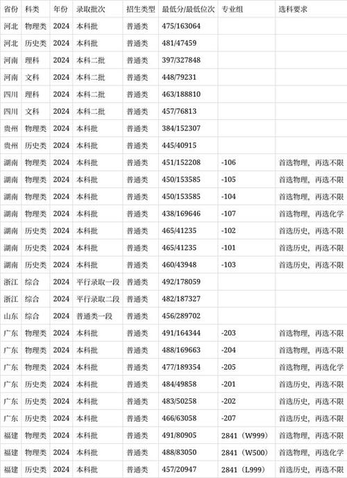 江蘇師范大學錄取分數(shù)_江蘇師范大學2020本科專業(yè)錄取_2024年江蘇師范大學錄取錄取分數(shù)線（2024各省份錄取分數(shù)線及位次排名）