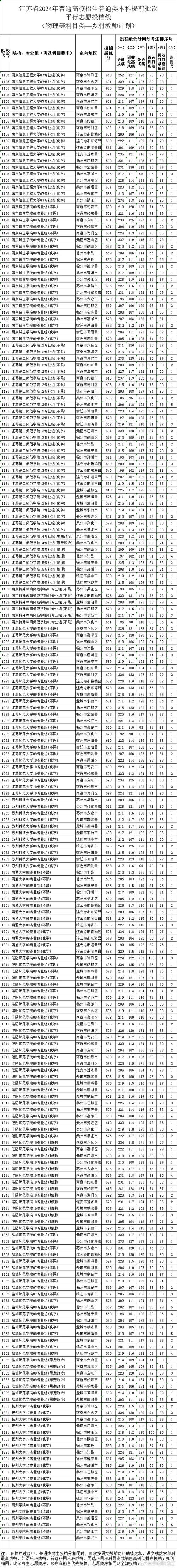 江蘇經(jīng)濟(jì)強(qiáng)省高校排名_2024年江蘇有哪些大學(xué)錄取分?jǐn)?shù)線（2024各省份錄取分?jǐn)?shù)線及位次排名）_江蘇雙一流高校競爭力