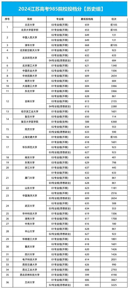 江蘇經(jīng)濟(jì)強(qiáng)省高校排名_2024年江蘇有哪些大學(xué)錄取分?jǐn)?shù)線（2024各省份錄取分?jǐn)?shù)線及位次排名）_江蘇雙一流高校競爭力
