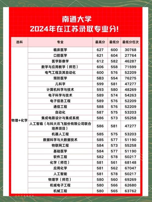 江蘇雙一流高校競爭力_2024年江蘇有哪些大學(xué)錄取分?jǐn)?shù)線（2024各省份錄取分?jǐn)?shù)線及位次排名）_江蘇經(jīng)濟(jì)強(qiáng)省高校排名
