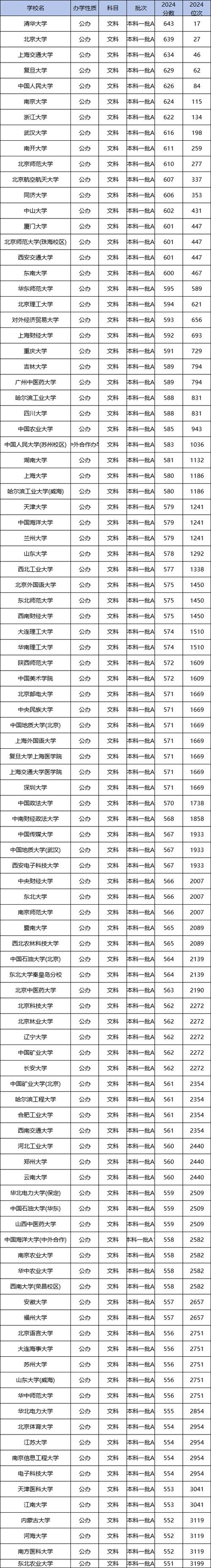 2025年福建高考錄取分數線_2024年大學力學錄取分數線（2024各省份錄取分數線及位次排名）_福建省內高校本科批次最低投檔分數