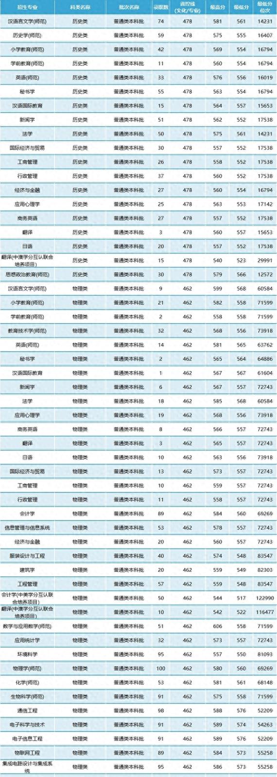 2024年江蘇南通職業(yè)大學(xué)錄取分?jǐn)?shù)線（2024各省份錄取分?jǐn)?shù)線及位次排名）_湖南本科批錄取分?jǐn)?shù)線_長(zhǎng)沙學(xué)院2024年錄取分?jǐn)?shù)線