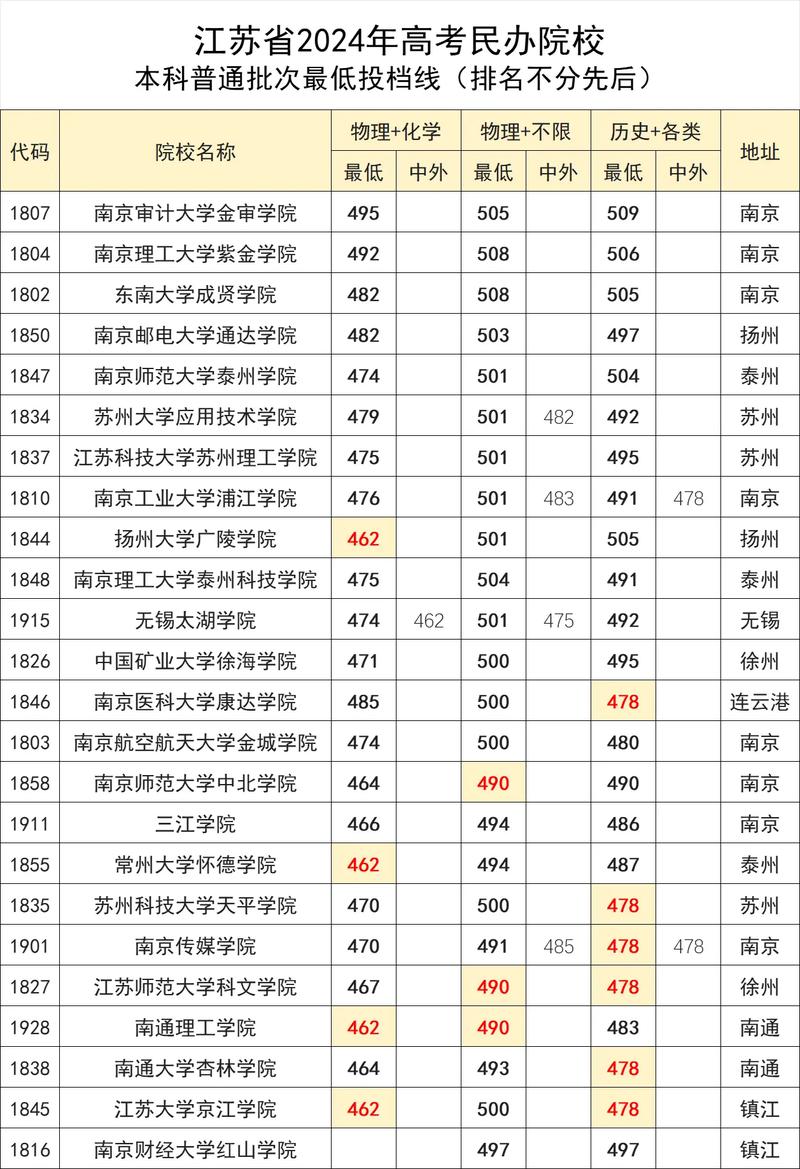 新疆二本大學錄取分數線最低大學_2024年江蘇最值得上的二本大學錄取分數線（2024各省份錄取分數線及位次排名）_江西二本大學錄取分數線最低大學