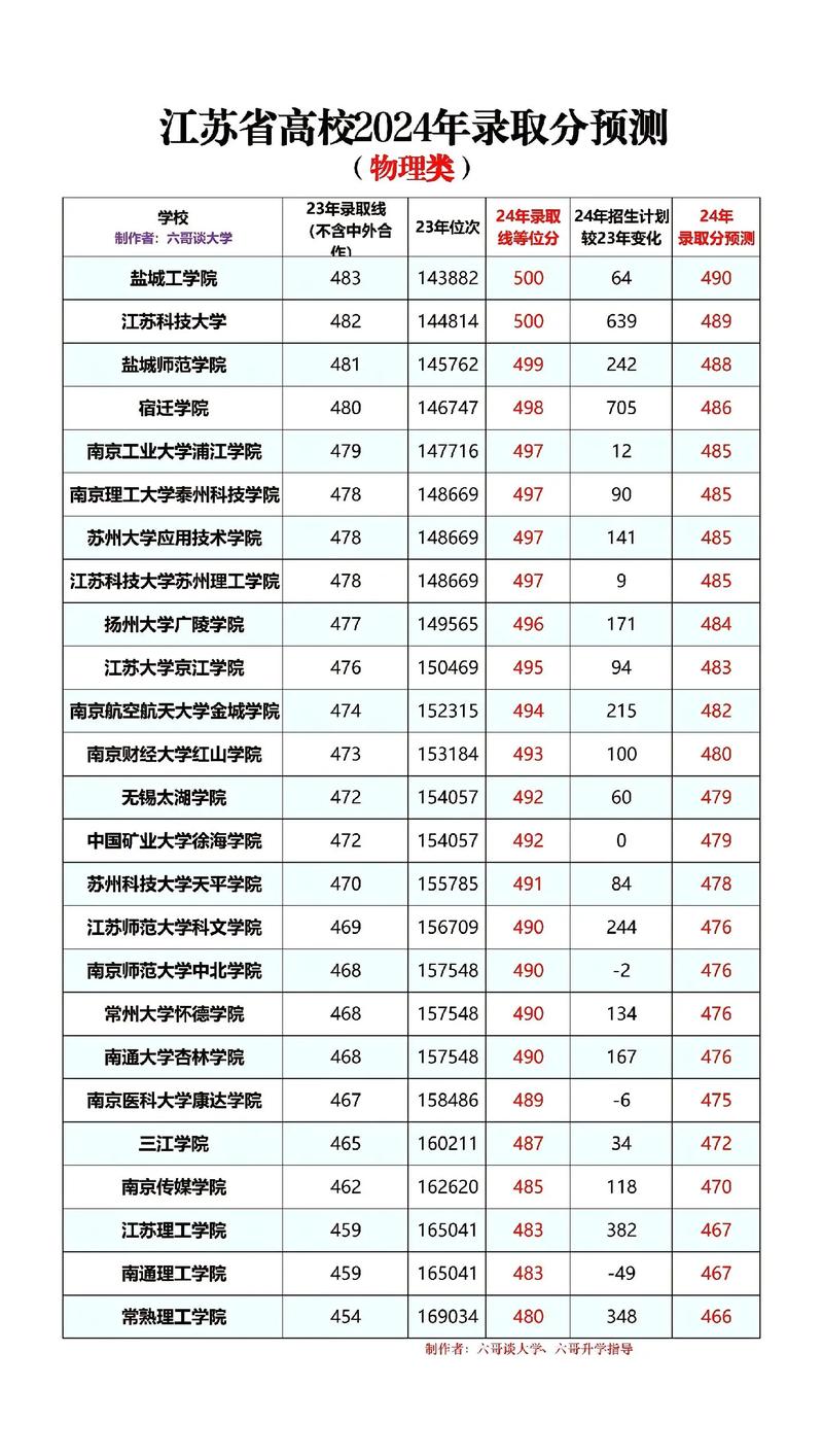 新疆二本大學錄取分數線最低大學_2024年江蘇最值得上的二本大學錄取分數線（2024各省份錄取分數線及位次排名）_江西二本大學錄取分數線最低大學