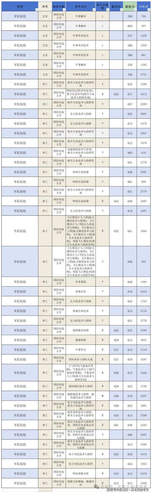 黃岡職業技術學院各專業錄取位次排名_2024年大學生參軍待遇錄取分數線（2024各省份錄取分數線及位次排名）_2024黃岡職業技術學院錄取分數線