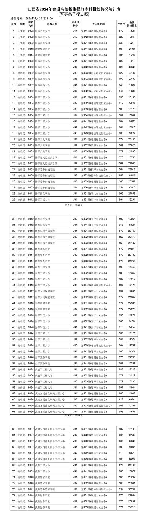 黃岡職業技術學院各專業錄取位次排名_2024黃岡職業技術學院錄取分數線_2024年大學生參軍待遇錄取分數線（2024各省份錄取分數線及位次排名）