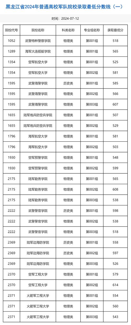 2024年大學生參軍待遇錄取分數線（2024各省份錄取分數線及位次排名）_2024黃岡職業技術學院錄取分數線_黃岡職業技術學院各專業錄取位次排名