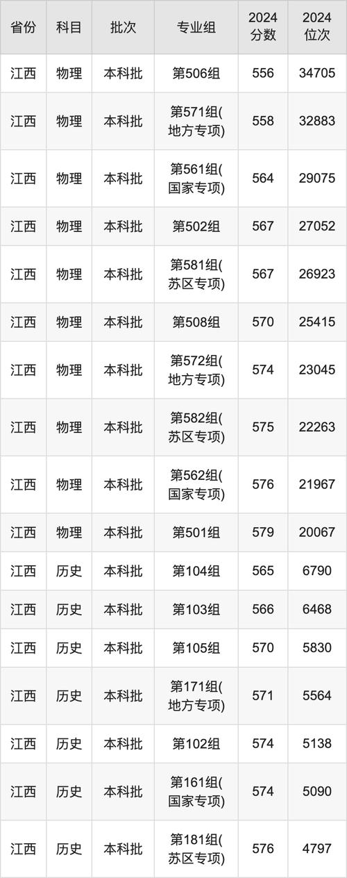 2024年財經(jīng)類大學(xué)錄取分?jǐn)?shù)線_2024年江西財經(jīng)大學(xué)現(xiàn)代錄取分?jǐn)?shù)線（2024各省份錄取分?jǐn)?shù)線及位次排名）_十大財經(jīng)大學(xué)排名