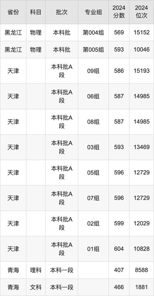 2024年江西財經(jīng)大學(xué)現(xiàn)代錄取分?jǐn)?shù)線（2024各省份錄取分?jǐn)?shù)線及位次排名）_2024年財經(jīng)類大學(xué)錄取分?jǐn)?shù)線_十大財經(jīng)大學(xué)排名