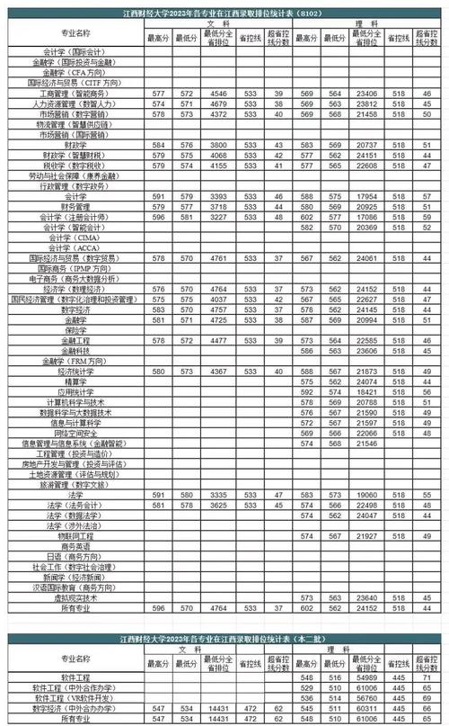 2024年江西財經(jīng)大學(xué)現(xiàn)代錄取分?jǐn)?shù)線（2024各省份錄取分?jǐn)?shù)線及位次排名）_2024年財經(jīng)類大學(xué)錄取分?jǐn)?shù)線_十大財經(jīng)大學(xué)排名