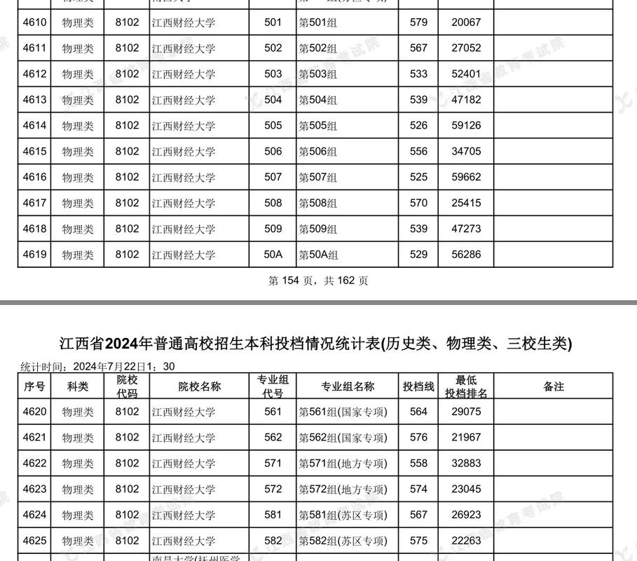 十大財經(jīng)大學(xué)排名_2024年江西財經(jīng)大學(xué)現(xiàn)代錄取分?jǐn)?shù)線（2024各省份錄取分?jǐn)?shù)線及位次排名）_2024年財經(jīng)類大學(xué)錄取分?jǐn)?shù)線