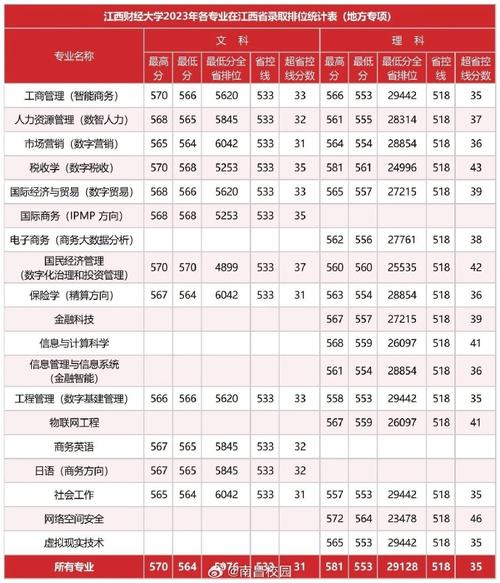 2024年財經(jīng)類大學(xué)錄取分?jǐn)?shù)線_2024年江西財經(jīng)大學(xué)現(xiàn)代錄取分?jǐn)?shù)線（2024各省份錄取分?jǐn)?shù)線及位次排名）_十大財經(jīng)大學(xué)排名