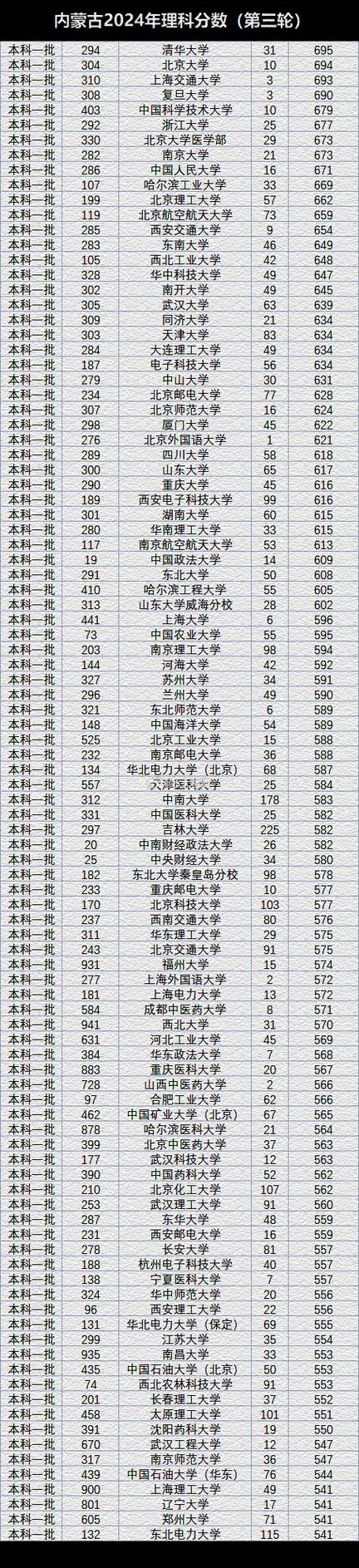 2024年大學上報名錄取分數線（2024各省份錄取分數線及位次排名）_山西專科大學錄取分數線_山西本科大學錄取分數線