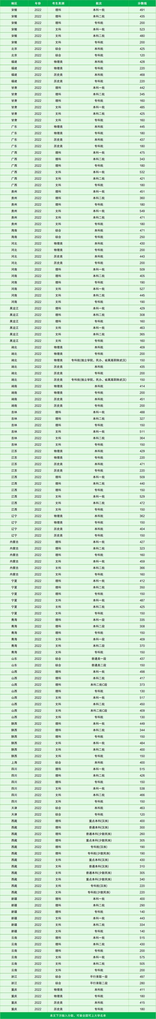 2024年大學上報名錄取分數線（2024各省份錄取分數線及位次排名）_山西本科大學錄取分數線_山西專科大學錄取分數線