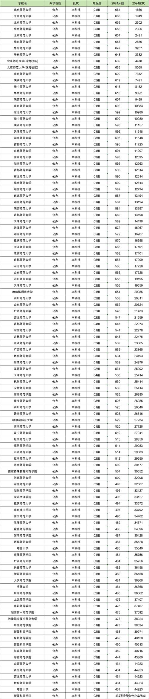 山西專科大學錄取分數線_山西本科大學錄取分數線_2024年大學上報名錄取分數線（2024各省份錄取分數線及位次排名）