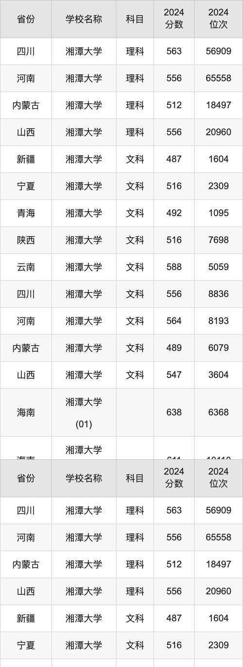 2025年陜西高考生上湘潭大學分數要求_2024年湘潭大學職業技術學院錄取分數線（所有專業分數線一覽表公布）_湘潭大學陜西錄取分數線