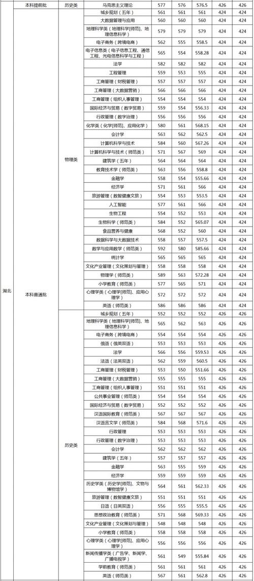 江西省高考本科分?jǐn)?shù)線_江西省2024年高考錄取分?jǐn)?shù)線_2024年江西師范大學(xué)錄取錄取分?jǐn)?shù)線（2024各省份錄取分?jǐn)?shù)線及位次排名）