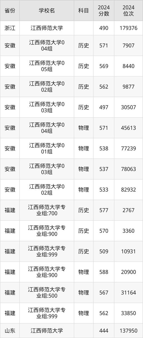 2024年江西師范大學是幾本錄取分數線（2024各省份錄取分數線及位次排名）_江西科技師范大學各專業錄取分數線_江西科技師范大學2024年錄取分數線