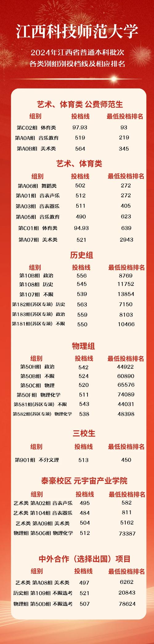 江西科技師范大學各專業錄取分數線_2024年江西師范大學是幾本錄取分數線（2024各省份錄取分數線及位次排名）_江西科技師范大學2024年錄取分數線