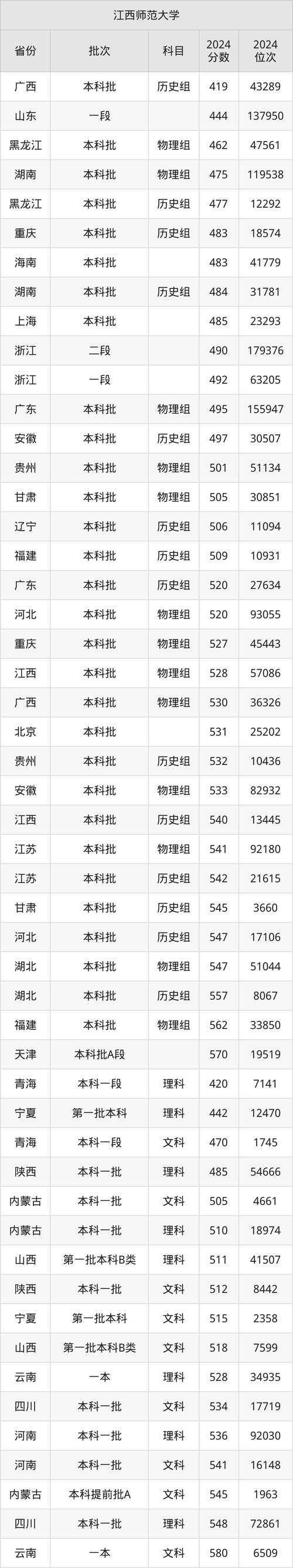 江西科技師范大學各專業錄取分數線_江西科技師范大學2024年錄取分數線_2024年江西師范大學是幾本錄取分數線（2024各省份錄取分數線及位次排名）