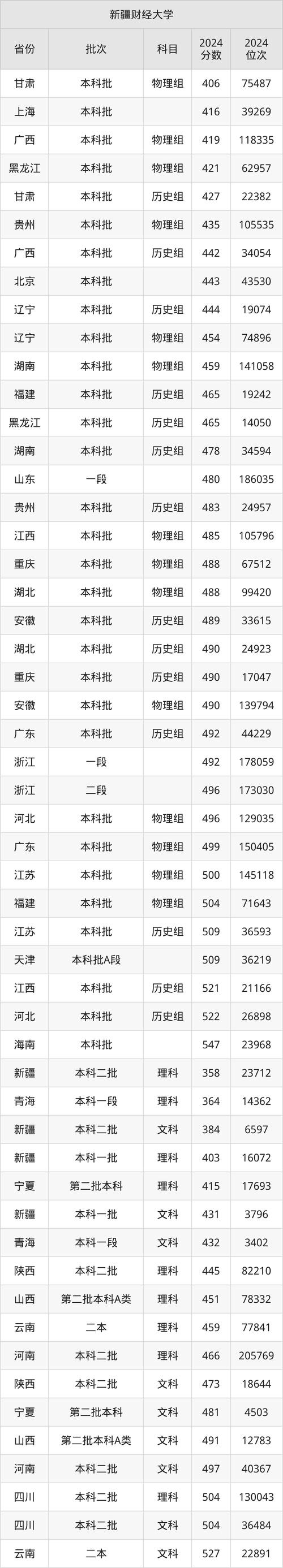 2024年畢業(yè)生就業(yè)情況分析_中南財(cái)經(jīng)政法大學(xué)2025年錄取分?jǐn)?shù)線預(yù)測(cè)_2024年新疆財(cái)經(jīng)大學(xué)研究生錄取分?jǐn)?shù)線（所有專業(yè)分?jǐn)?shù)線一覽表公布）