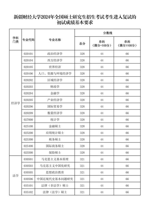 中南財(cái)經(jīng)政法大學(xué)2025年錄取分?jǐn)?shù)線預(yù)測(cè)_2024年畢業(yè)生就業(yè)情況分析_2024年新疆財(cái)經(jīng)大學(xué)研究生錄取分?jǐn)?shù)線（所有專業(yè)分?jǐn)?shù)線一覽表公布）