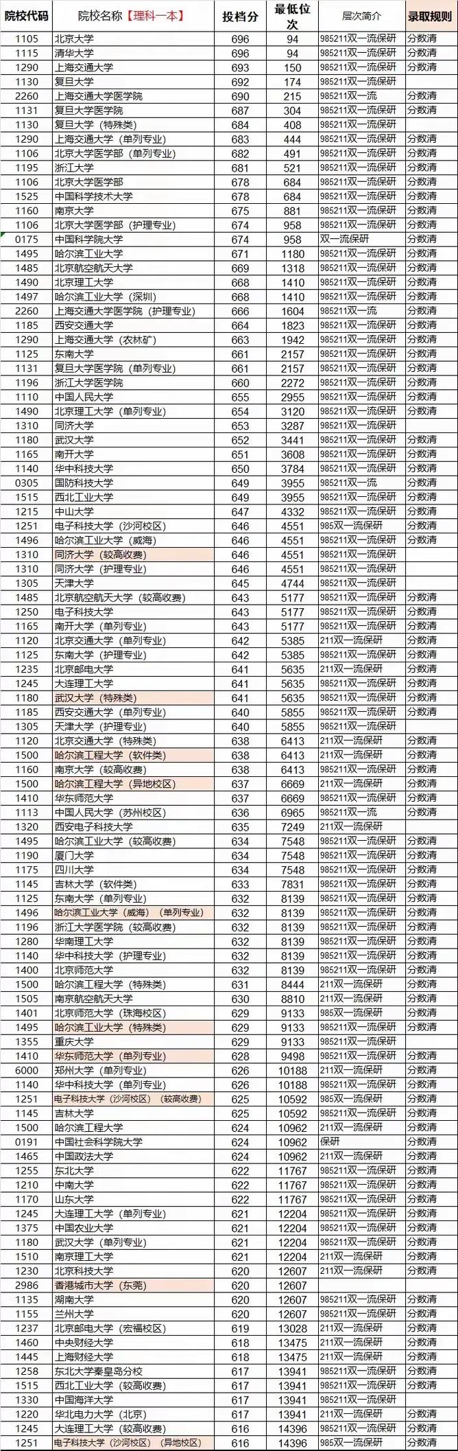 2024年大學綜合錄取分數線（2024各省份錄取分數線及位次排名）_江蘇本科大學錄取分數線_江蘇高考錄取分數線