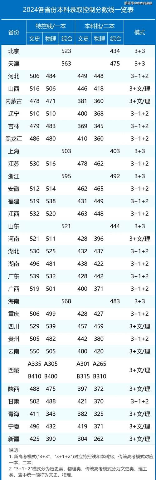 江蘇本科大學錄取分數線_江蘇高考錄取分數線_2024年大學綜合錄取分數線（2024各省份錄取分數線及位次排名）