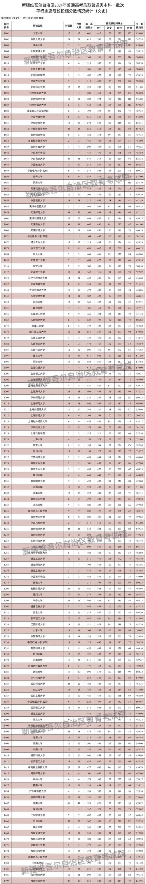 克拉瑪依校區_新疆醫科大學厚博學院_2024年新疆醫科大學厚博學院錄取分數線（所有專業分數線一覽表公布）