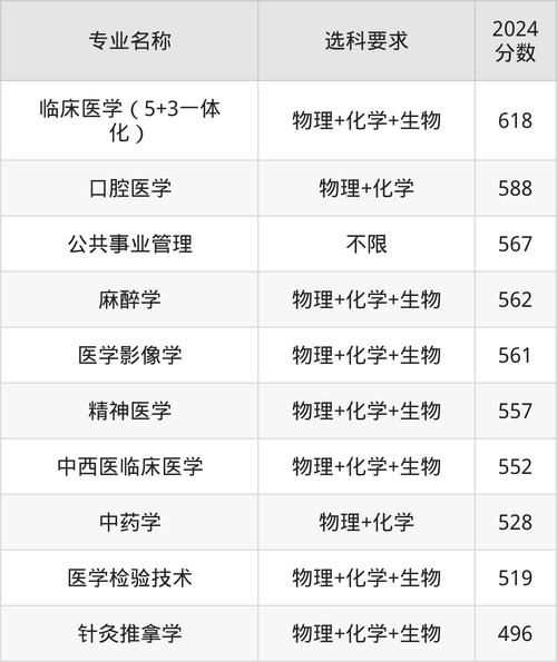 2024年新疆醫科大學厚博學院錄取分數線（所有專業分數線一覽表公布）_新疆醫科大學厚博學院_克拉瑪依校區