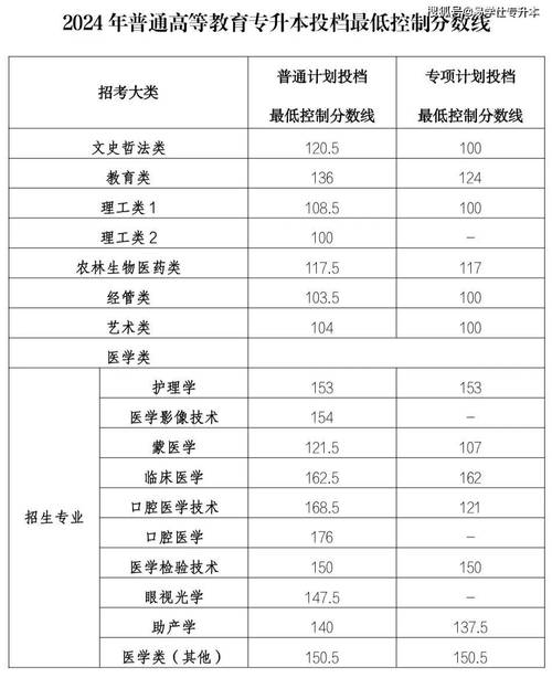 2024年錦州醫科大學醫療學院錄取分數線（2024各省份錄取分數線及位次排名）_遼寧省公辦二本大學排名_沈陽航空航天大學錄取分數線