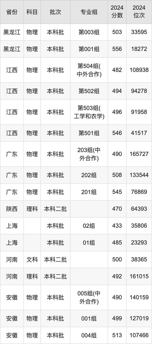 遼寧省公辦二本大學排名_沈陽航空航天大學錄取分數線_2024年錦州醫科大學醫療學院錄取分數線（2024各省份錄取分數線及位次排名）