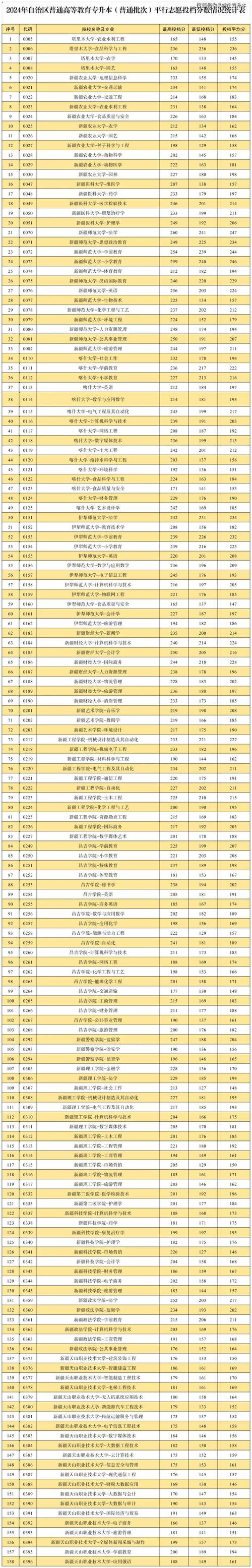 西安信息職業(yè)大學(xué)全國排名_2024年新疆職業(yè)大學(xué)官錄取分?jǐn)?shù)線（所有專業(yè)分?jǐn)?shù)線一覽表公布）_西安信息職業(yè)大學(xué)錄取分?jǐn)?shù)線匯總