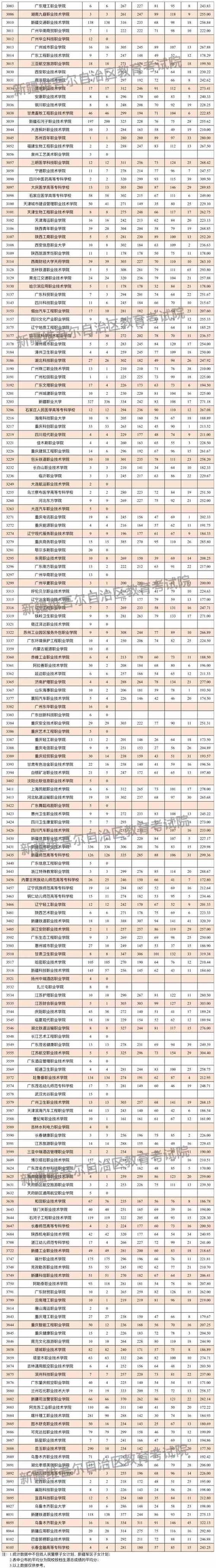 西安信息職業(yè)大學(xué)錄取分?jǐn)?shù)線匯總_2024年新疆職業(yè)大學(xué)官錄取分?jǐn)?shù)線（所有專業(yè)分?jǐn)?shù)線一覽表公布）_西安信息職業(yè)大學(xué)全國排名