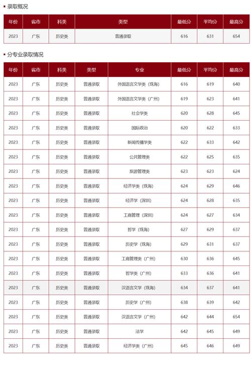 安徽上電子科技大學(xué)排名要求_電子科技大學(xué)安徽錄取分數(shù)線_2024年電子科技大學(xué)中山錄取分數(shù)線（2024各省份錄取分數(shù)線及位次排名）