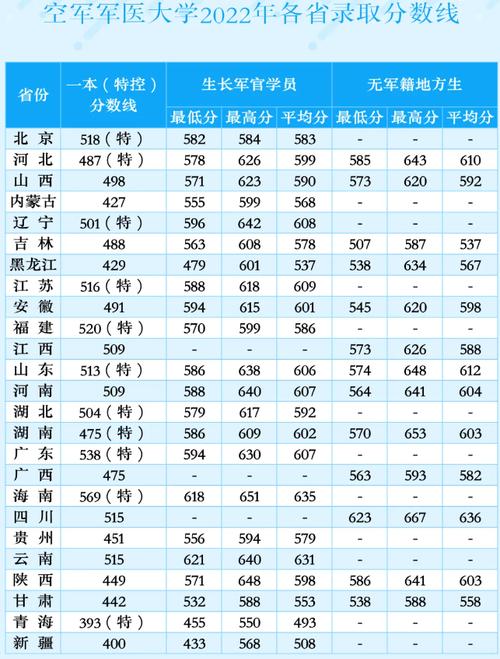 2024年軍醫大學錄取分數線（2024各省份錄取分數線及位次排名）_空軍軍醫大學河南排名及錄取位次_中國人民解放軍空軍軍醫大學河南錄取分數線