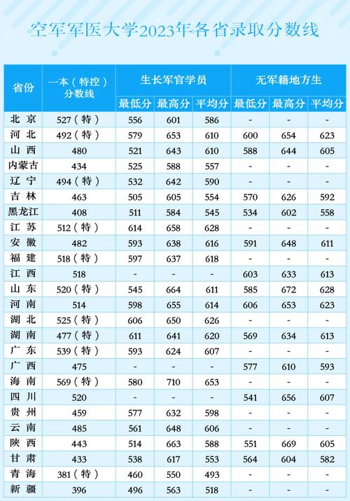 空軍軍醫大學河南排名及錄取位次_中國人民解放軍空軍軍醫大學河南錄取分數線_2024年軍醫大學錄取分數線（2024各省份錄取分數線及位次排名）
